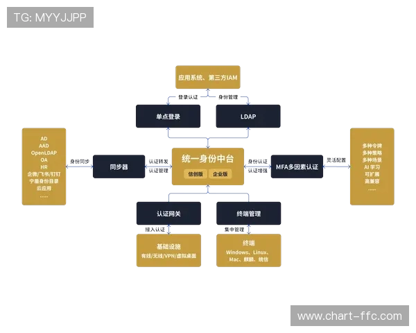 数字身份认证技术统一平台，人员通行权限管理更精细